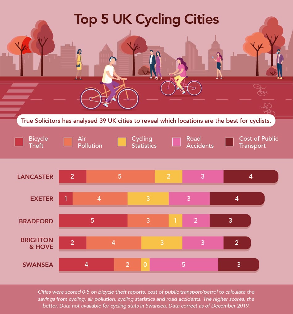 Lancaster is the best UK city for cyclists.