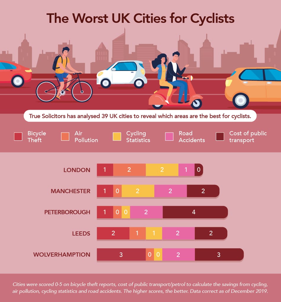 London is The Worst UK City for Cyclists